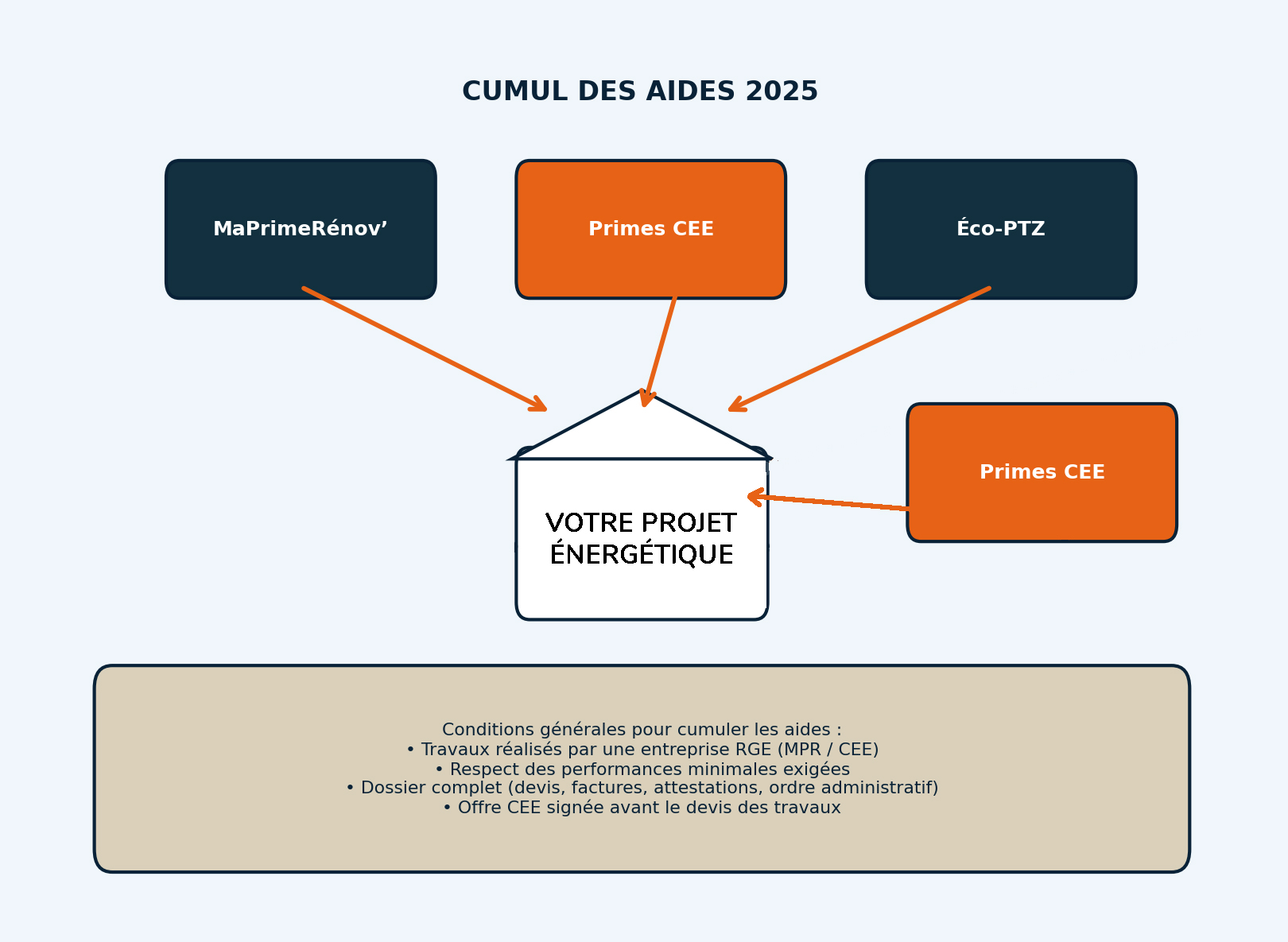 Schéma cumul des aides rénovation énergétique 2025 — MaPrimeRénov’, CEE, Éco-PTZ, TVA 5,5 %